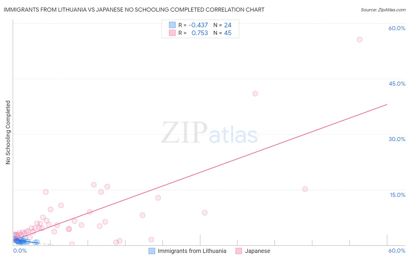 Immigrants from Lithuania vs Japanese No Schooling Completed