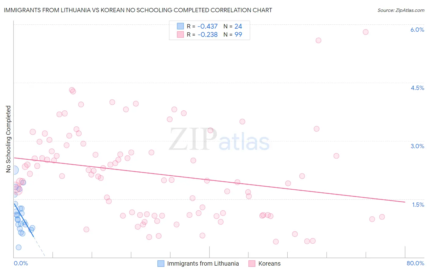 Immigrants from Lithuania vs Korean No Schooling Completed