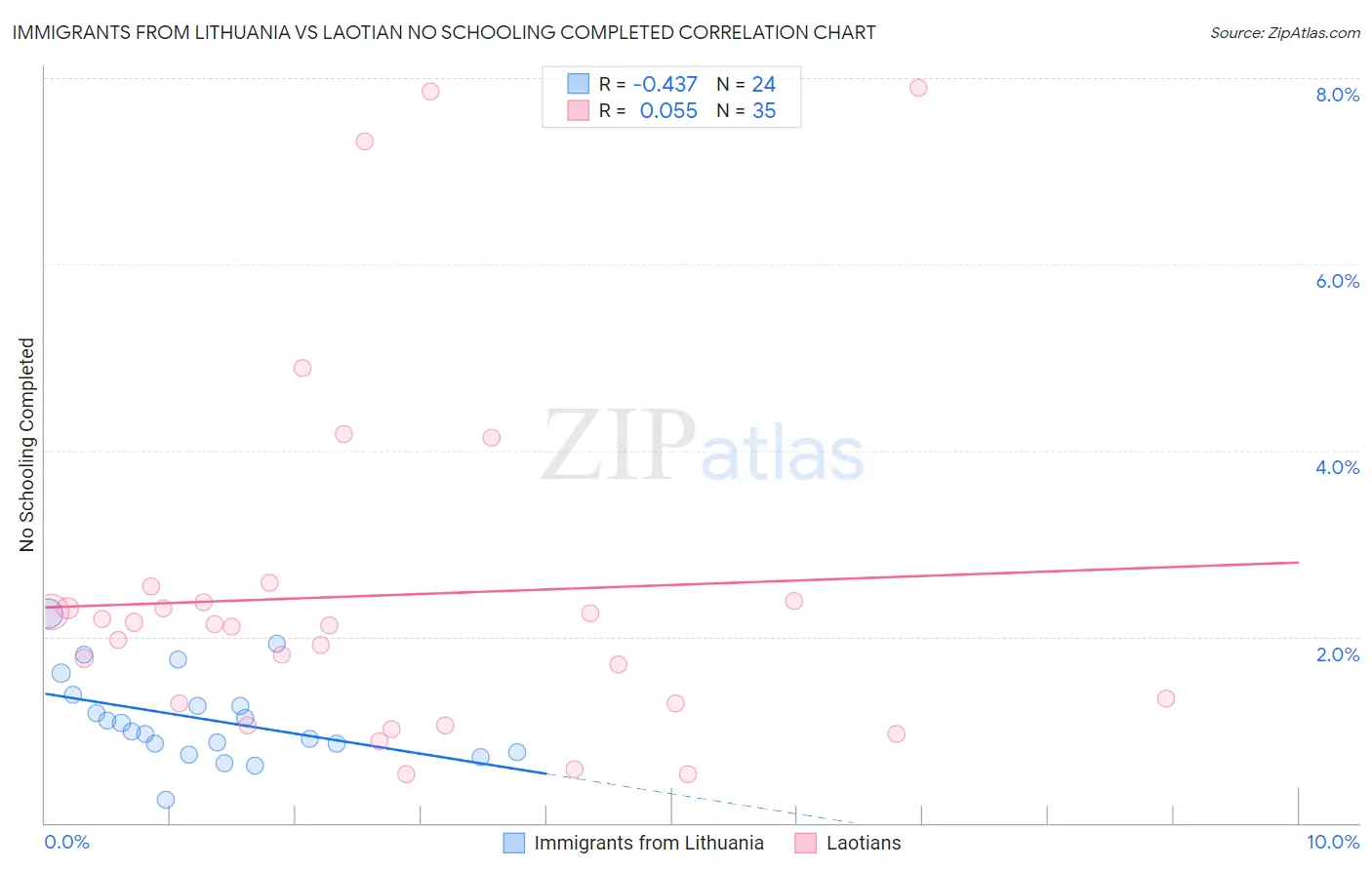 Immigrants from Lithuania vs Laotian No Schooling Completed