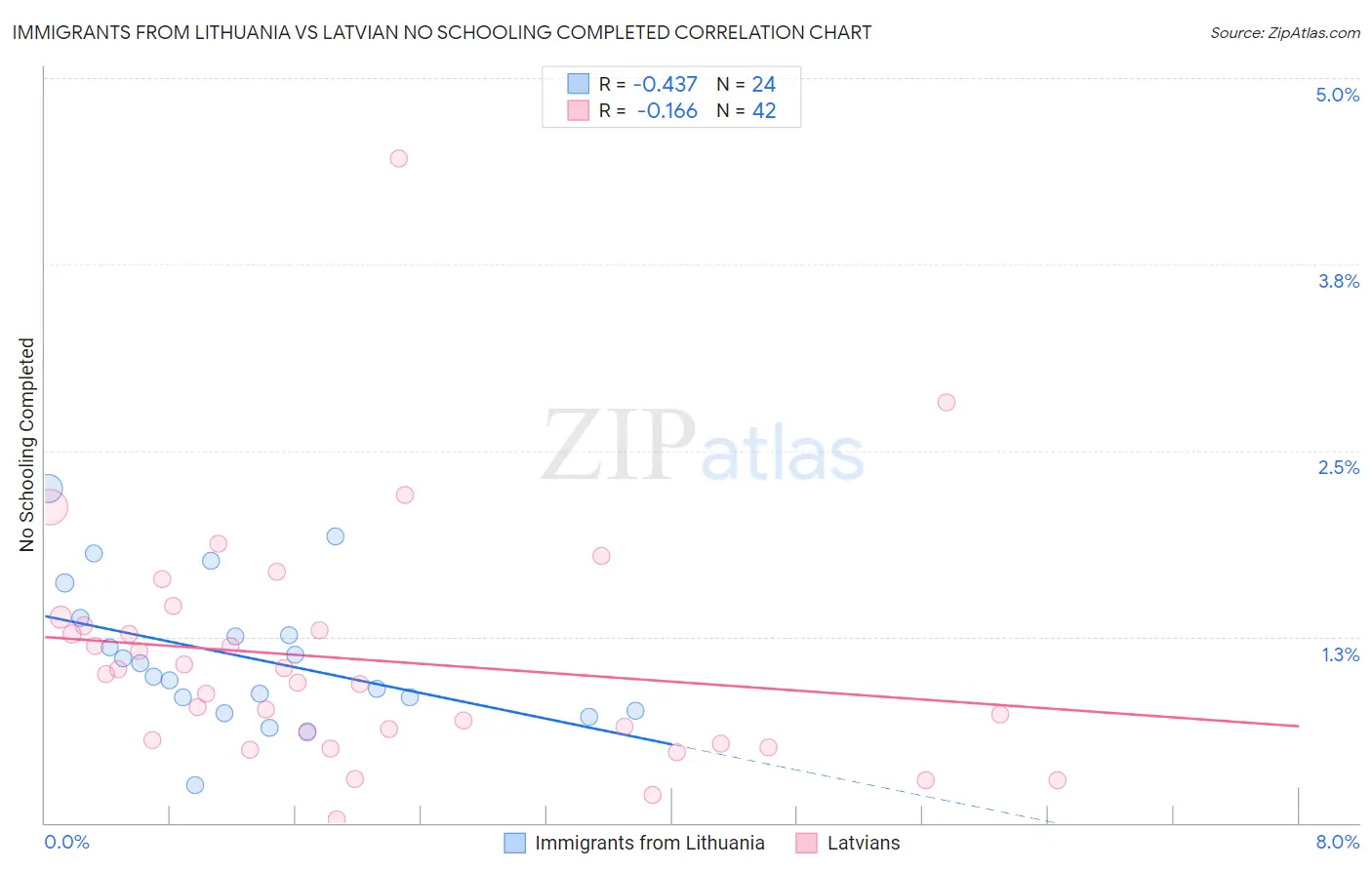 Immigrants from Lithuania vs Latvian No Schooling Completed