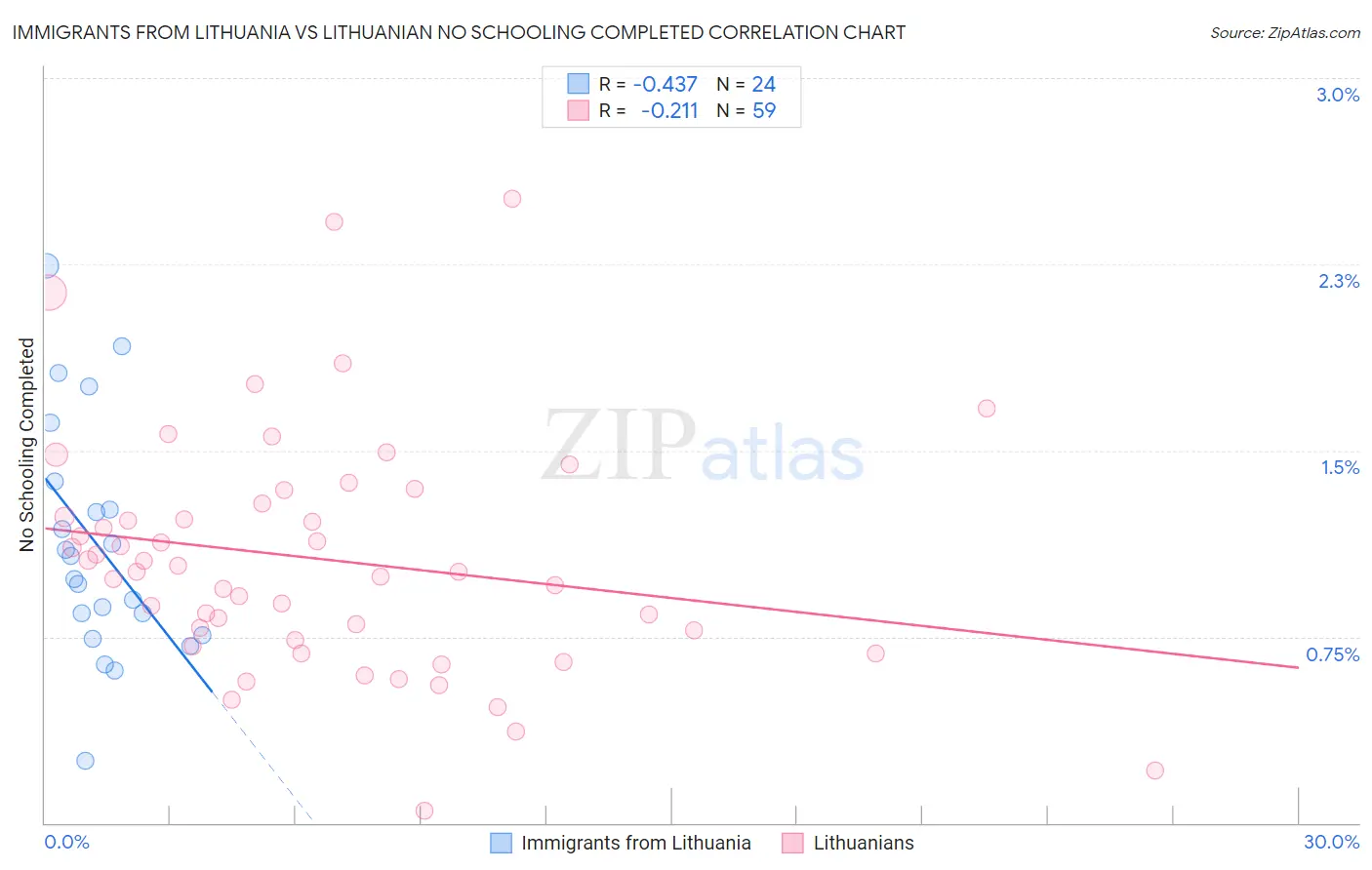 Immigrants from Lithuania vs Lithuanian No Schooling Completed