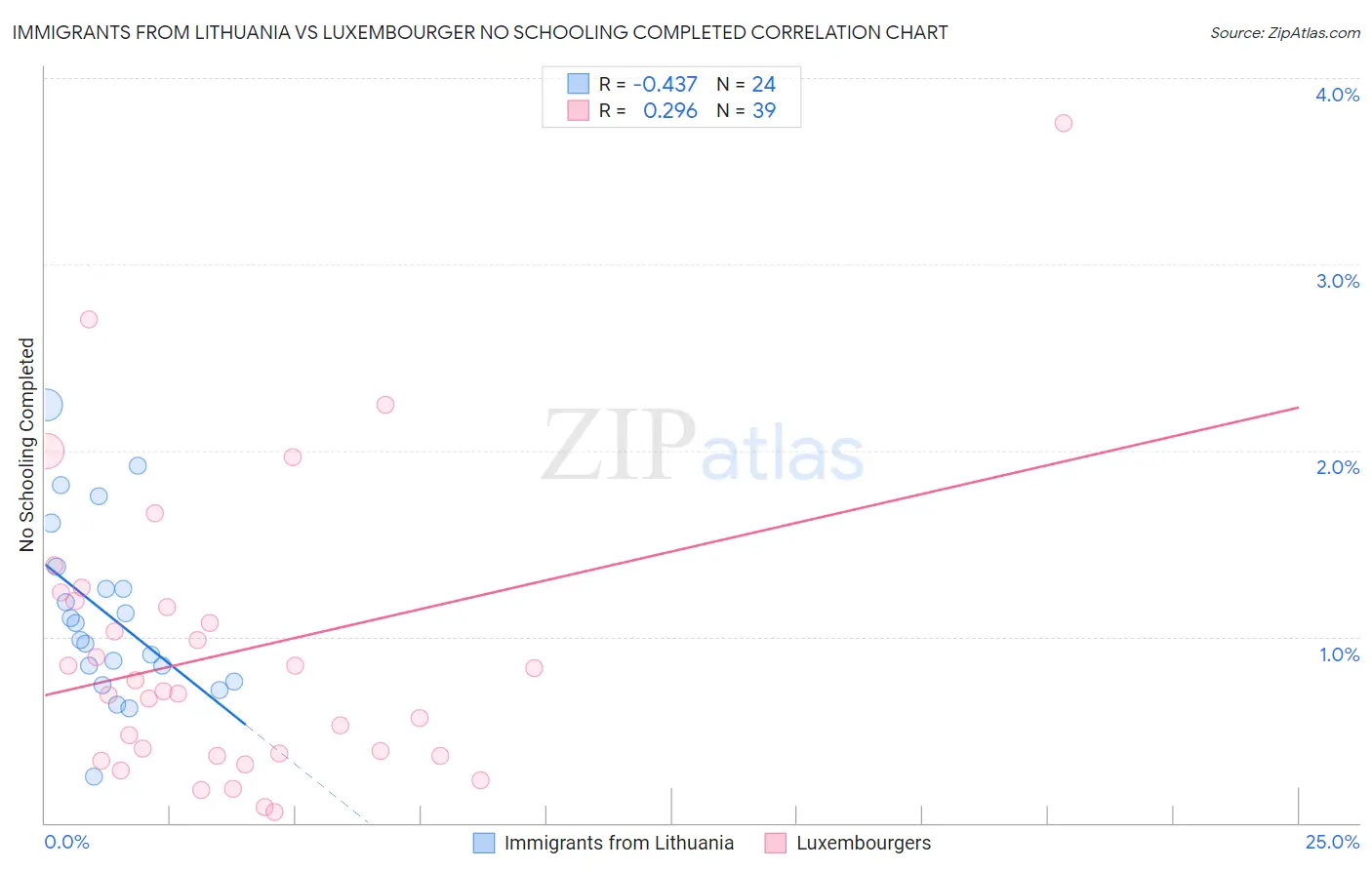 Immigrants from Lithuania vs Luxembourger No Schooling Completed