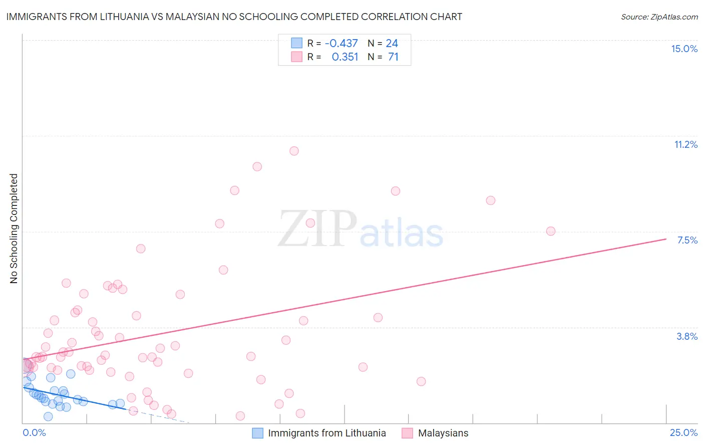 Immigrants from Lithuania vs Malaysian No Schooling Completed