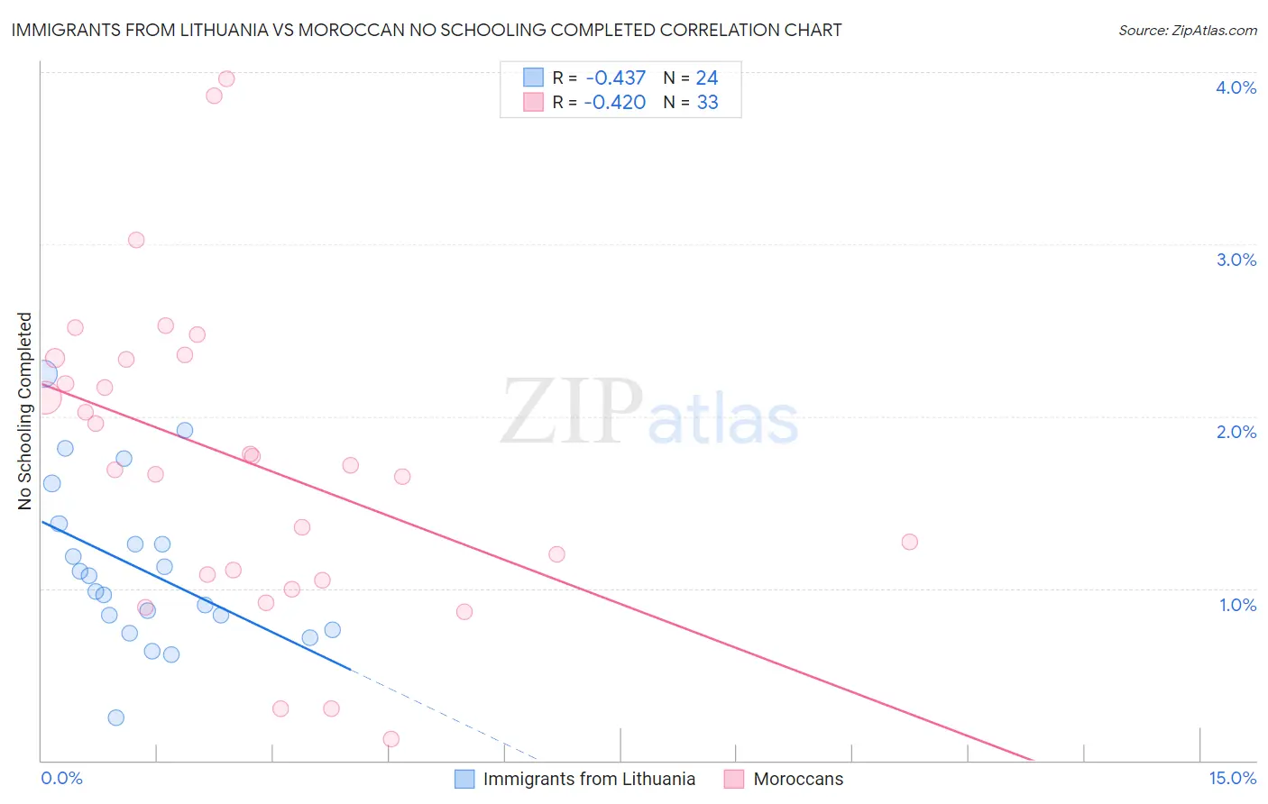Immigrants from Lithuania vs Moroccan No Schooling Completed
