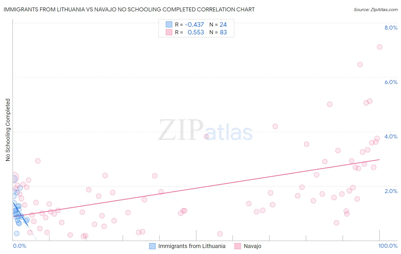 Immigrants from Lithuania vs Navajo No Schooling Completed