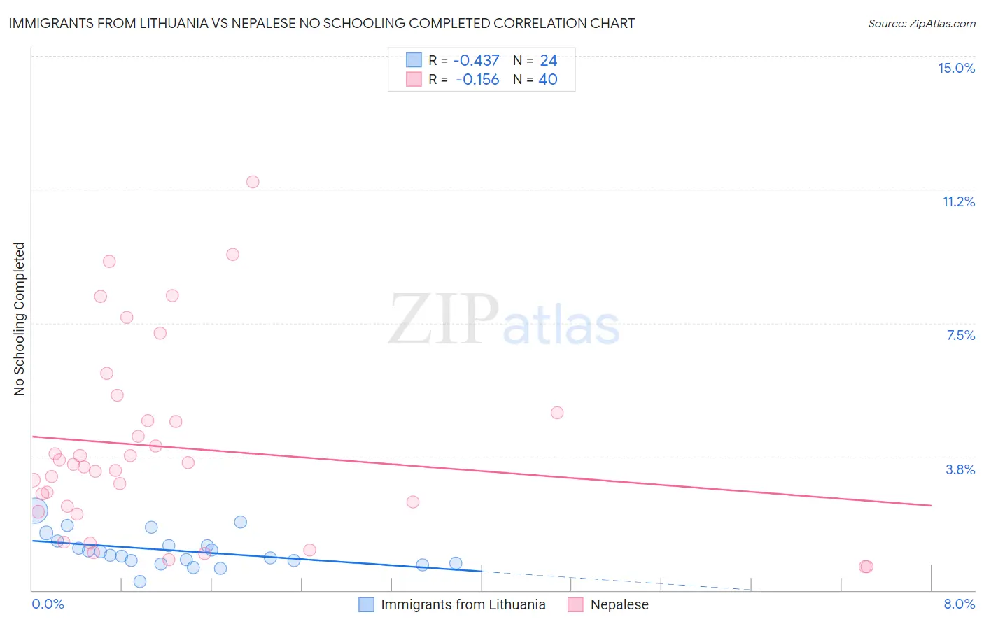 Immigrants from Lithuania vs Nepalese No Schooling Completed