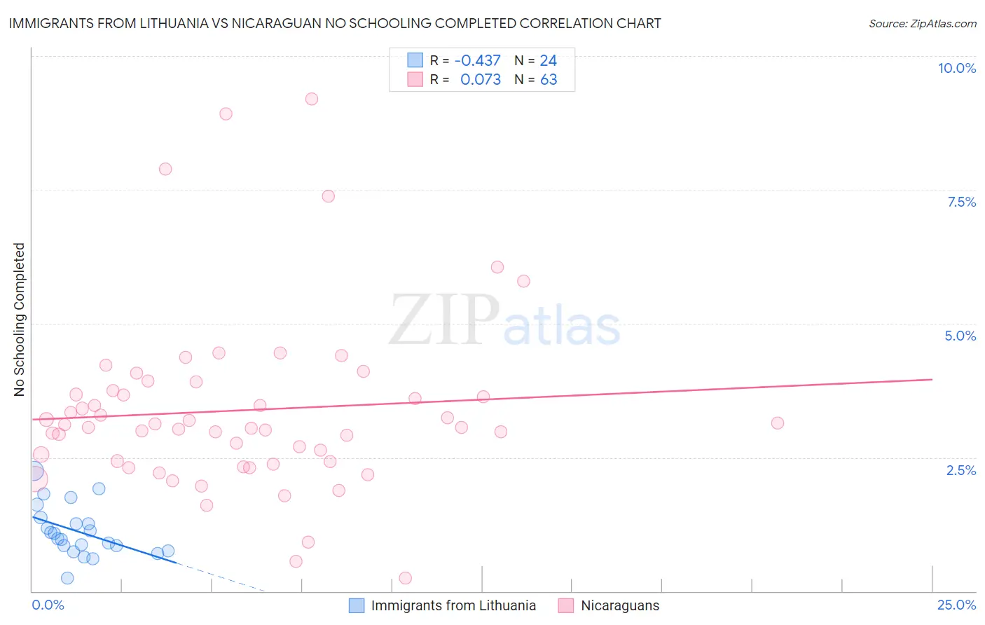 Immigrants from Lithuania vs Nicaraguan No Schooling Completed