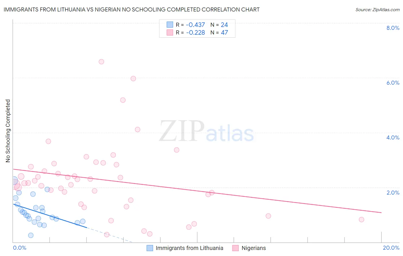 Immigrants from Lithuania vs Nigerian No Schooling Completed