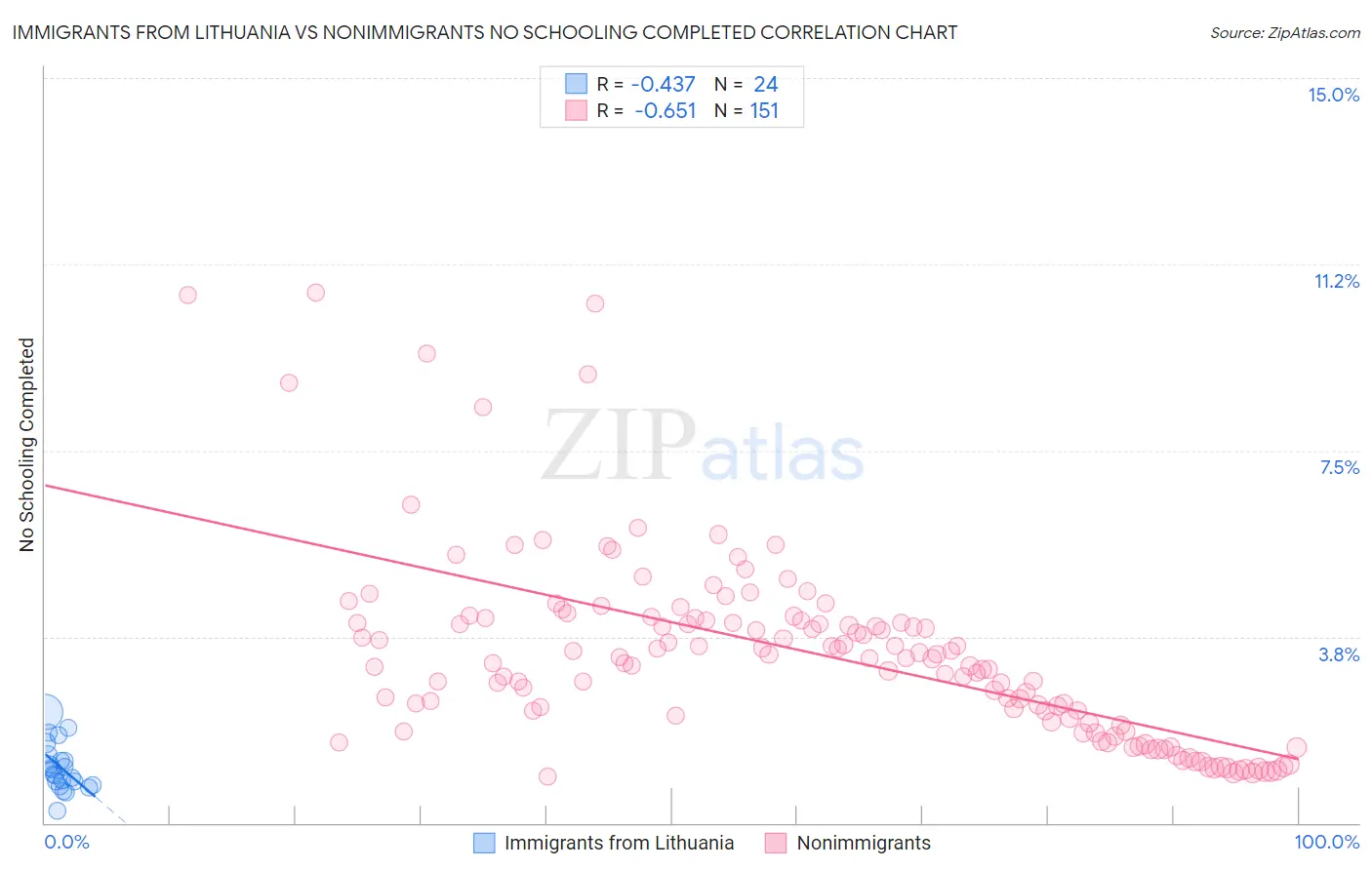 Immigrants from Lithuania vs Nonimmigrants No Schooling Completed