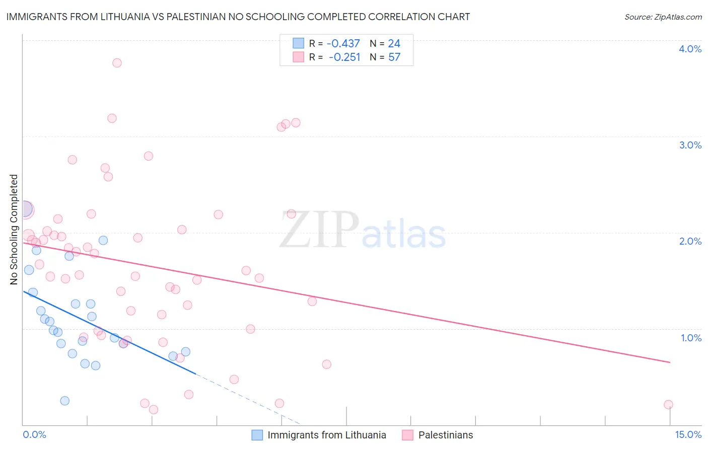 Immigrants from Lithuania vs Palestinian No Schooling Completed