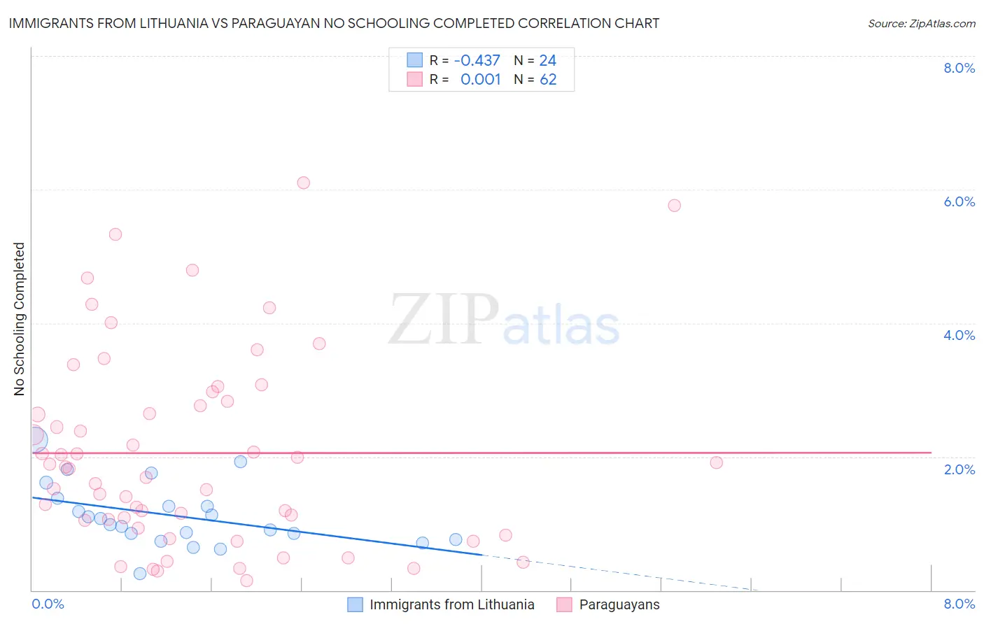 Immigrants from Lithuania vs Paraguayan No Schooling Completed