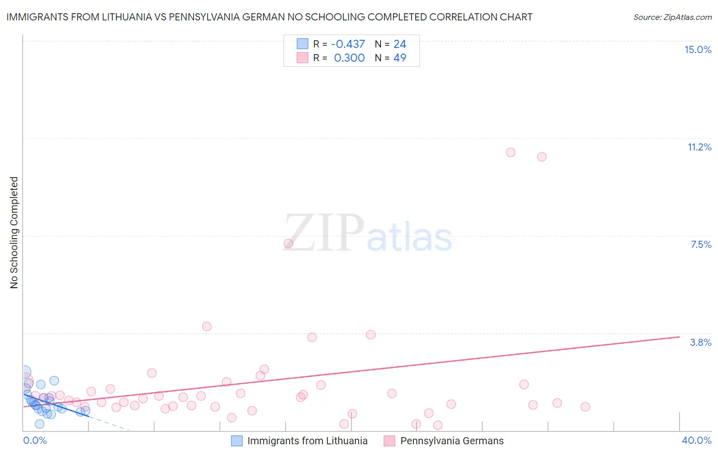 Immigrants from Lithuania vs Pennsylvania German No Schooling Completed