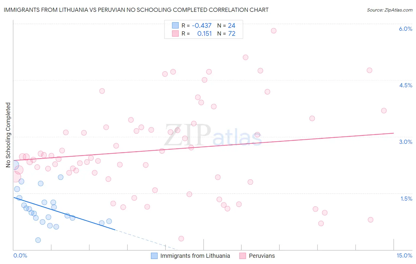 Immigrants from Lithuania vs Peruvian No Schooling Completed