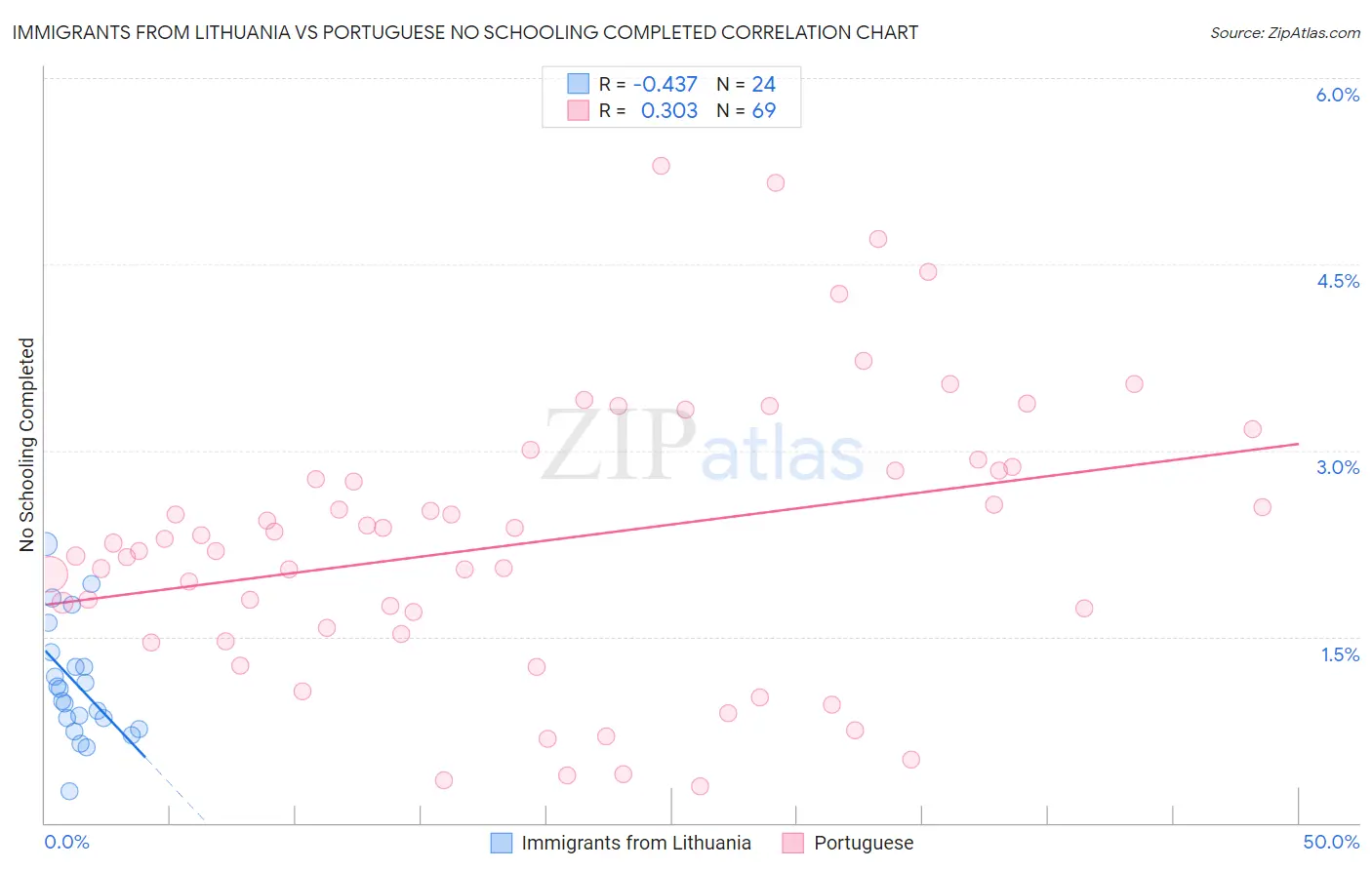 Immigrants from Lithuania vs Portuguese No Schooling Completed