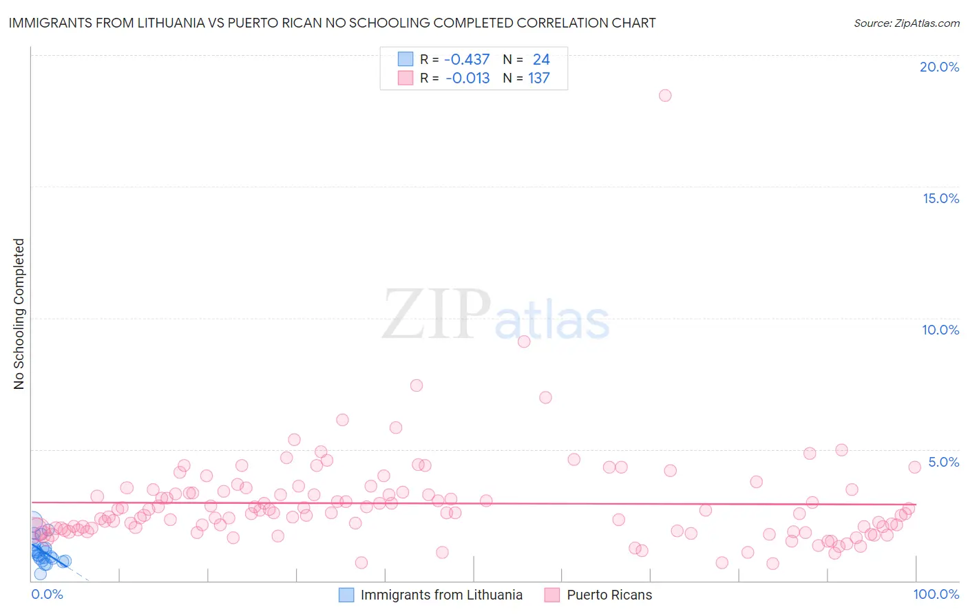 Immigrants from Lithuania vs Puerto Rican No Schooling Completed