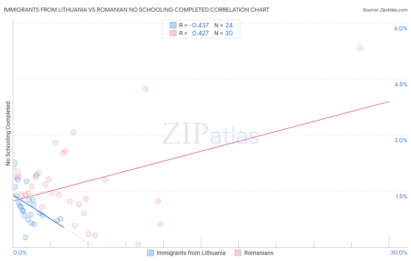 Immigrants from Lithuania vs Romanian No Schooling Completed