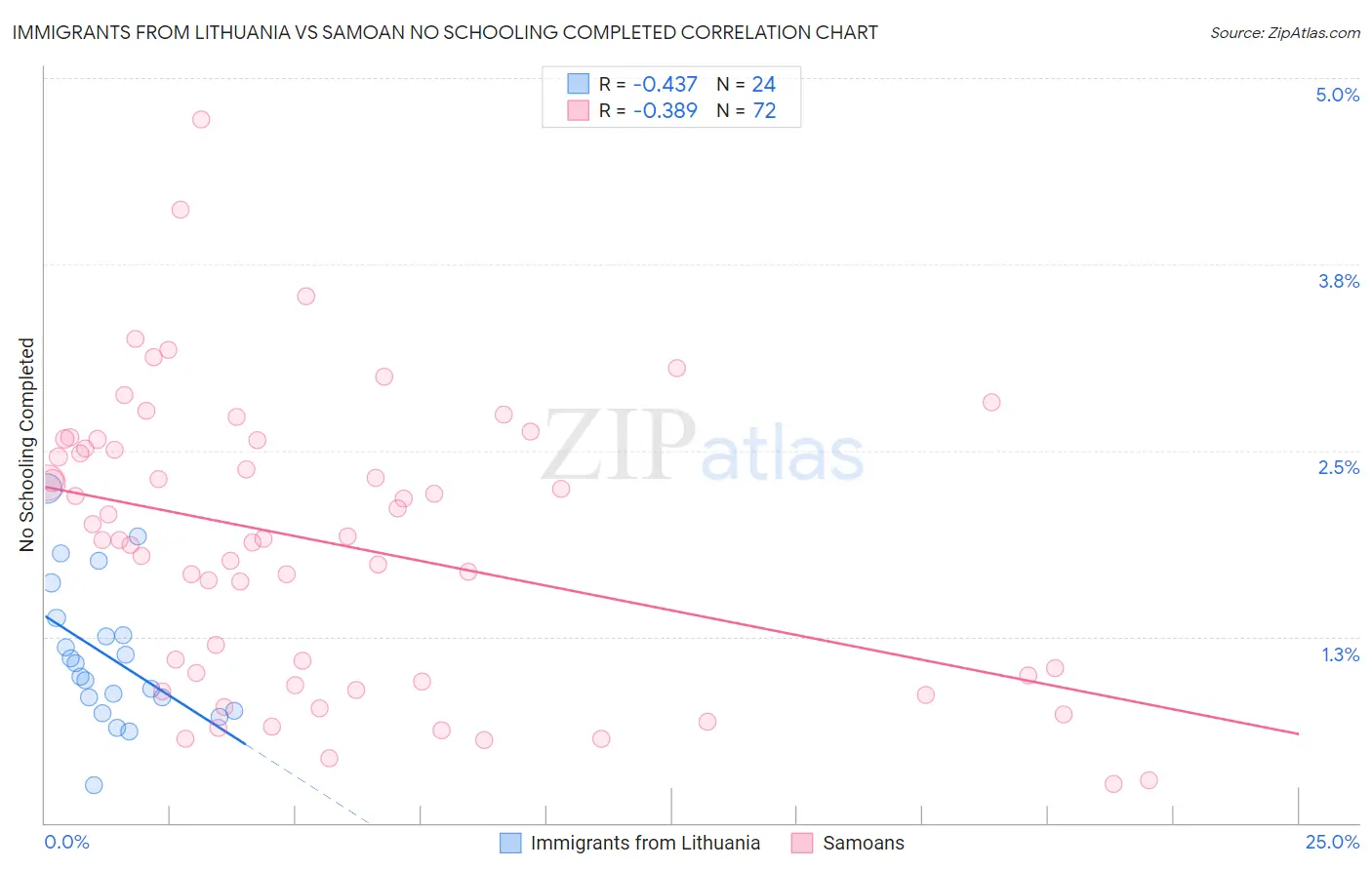 Immigrants from Lithuania vs Samoan No Schooling Completed