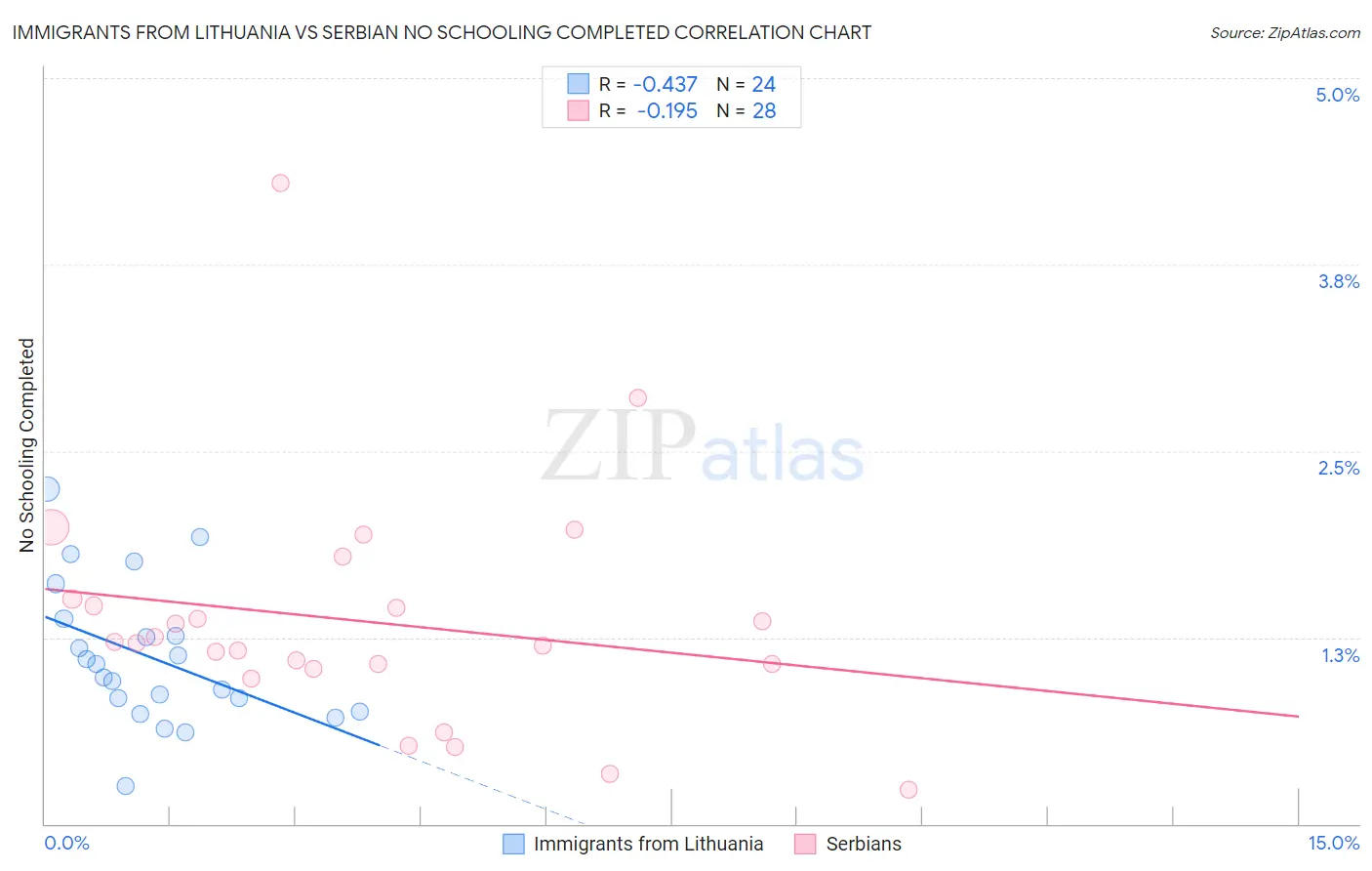Immigrants from Lithuania vs Serbian No Schooling Completed
