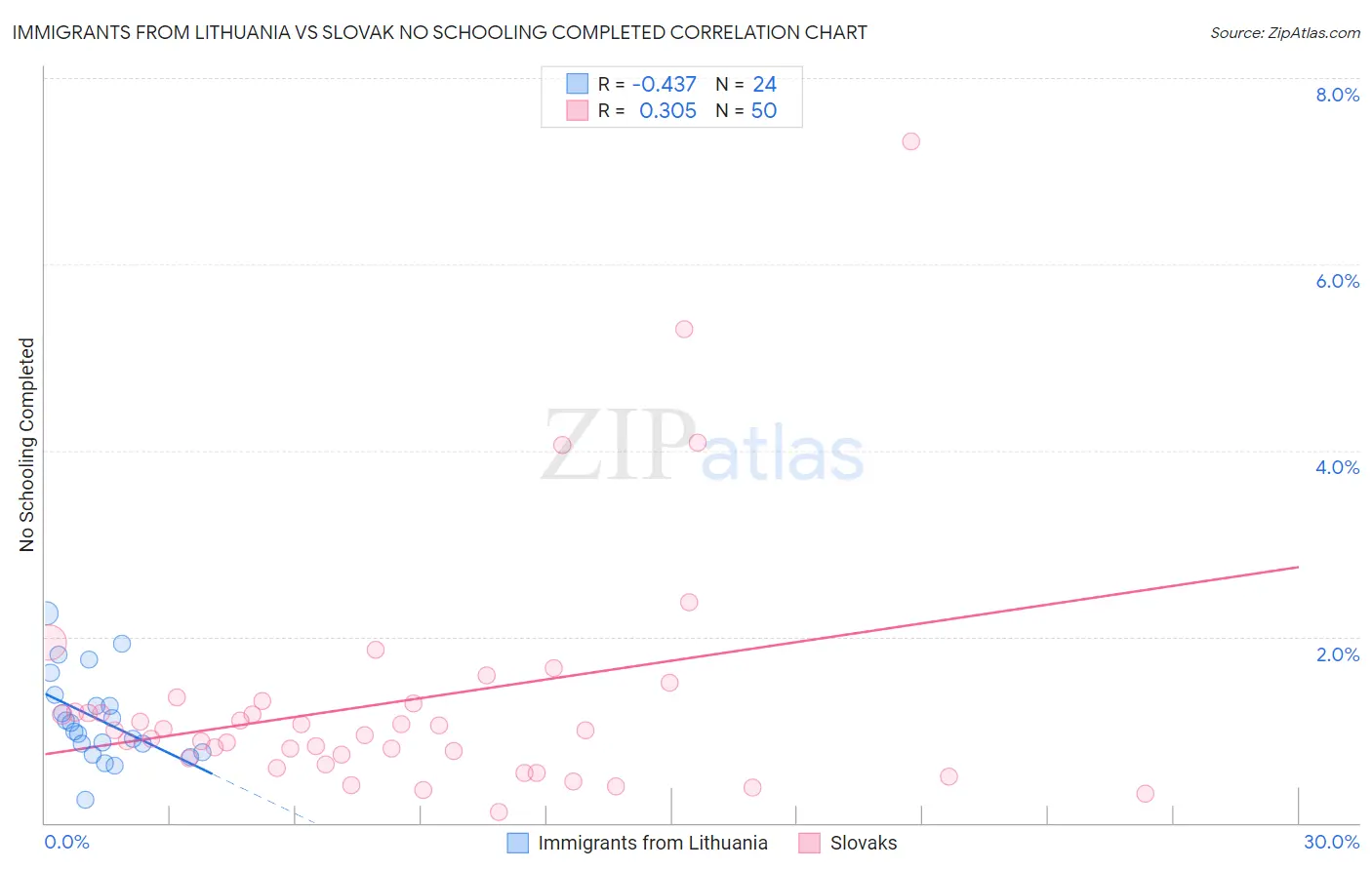 Immigrants from Lithuania vs Slovak No Schooling Completed