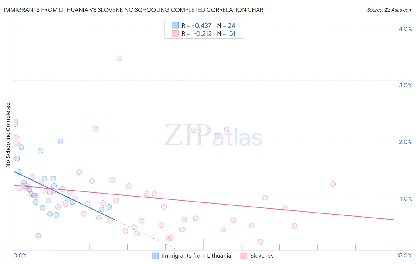 Immigrants from Lithuania vs Slovene No Schooling Completed