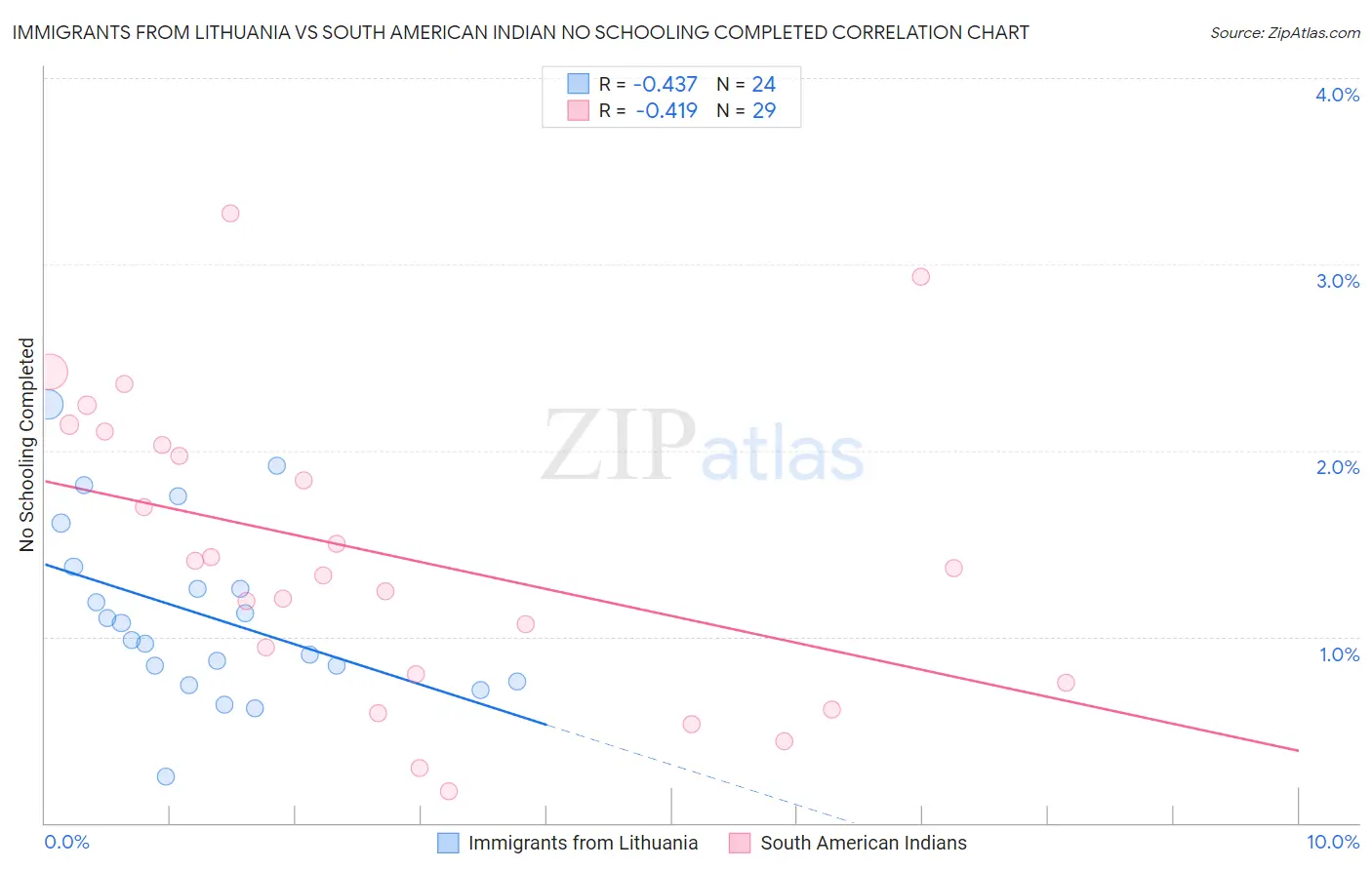 Immigrants from Lithuania vs South American Indian No Schooling Completed