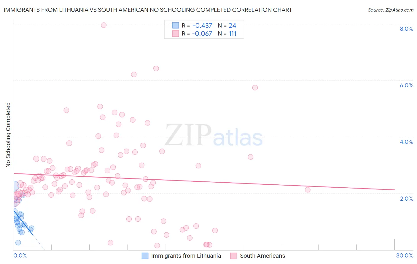 Immigrants from Lithuania vs South American No Schooling Completed