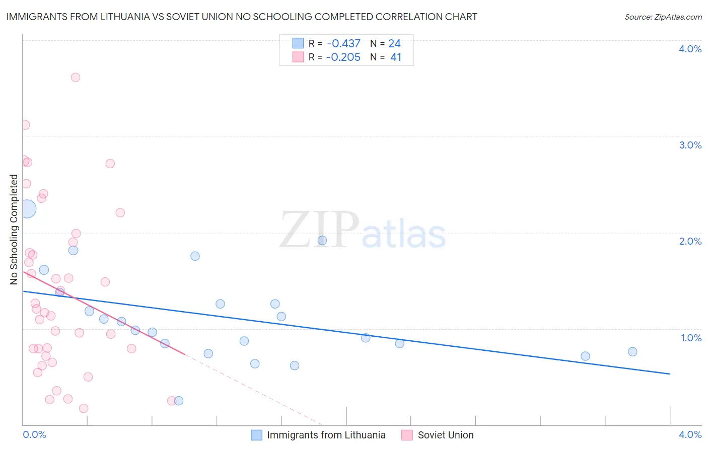 Immigrants from Lithuania vs Soviet Union No Schooling Completed