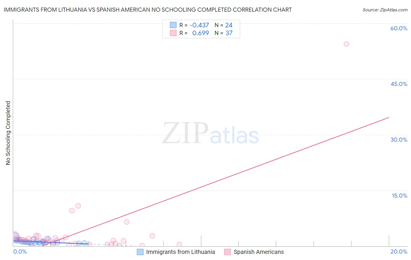 Immigrants from Lithuania vs Spanish American No Schooling Completed