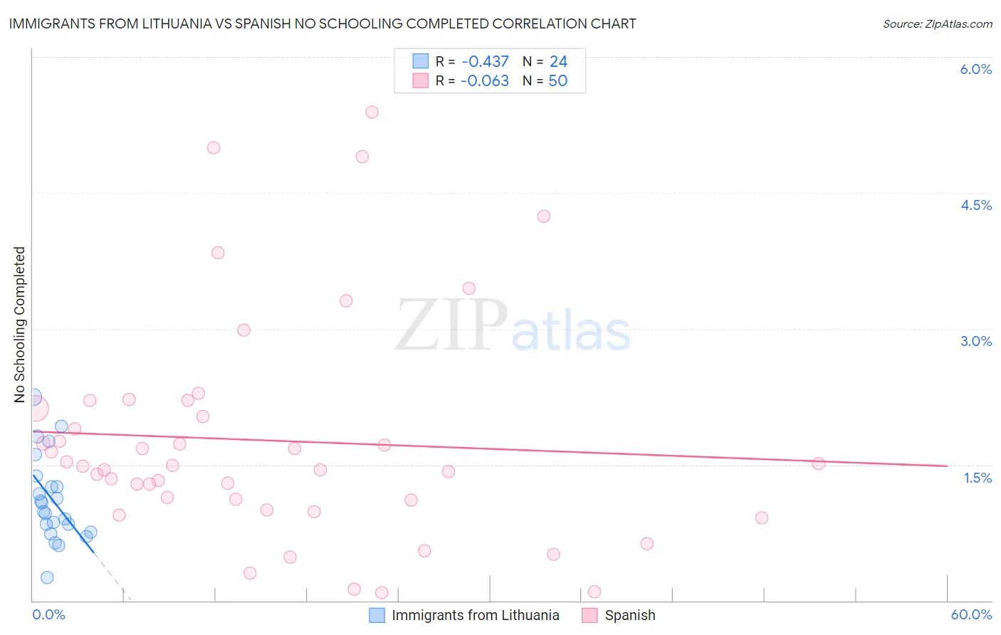 Immigrants from Lithuania vs Spanish No Schooling Completed