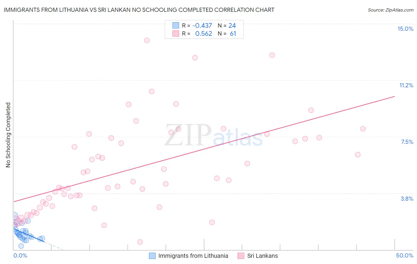 Immigrants from Lithuania vs Sri Lankan No Schooling Completed