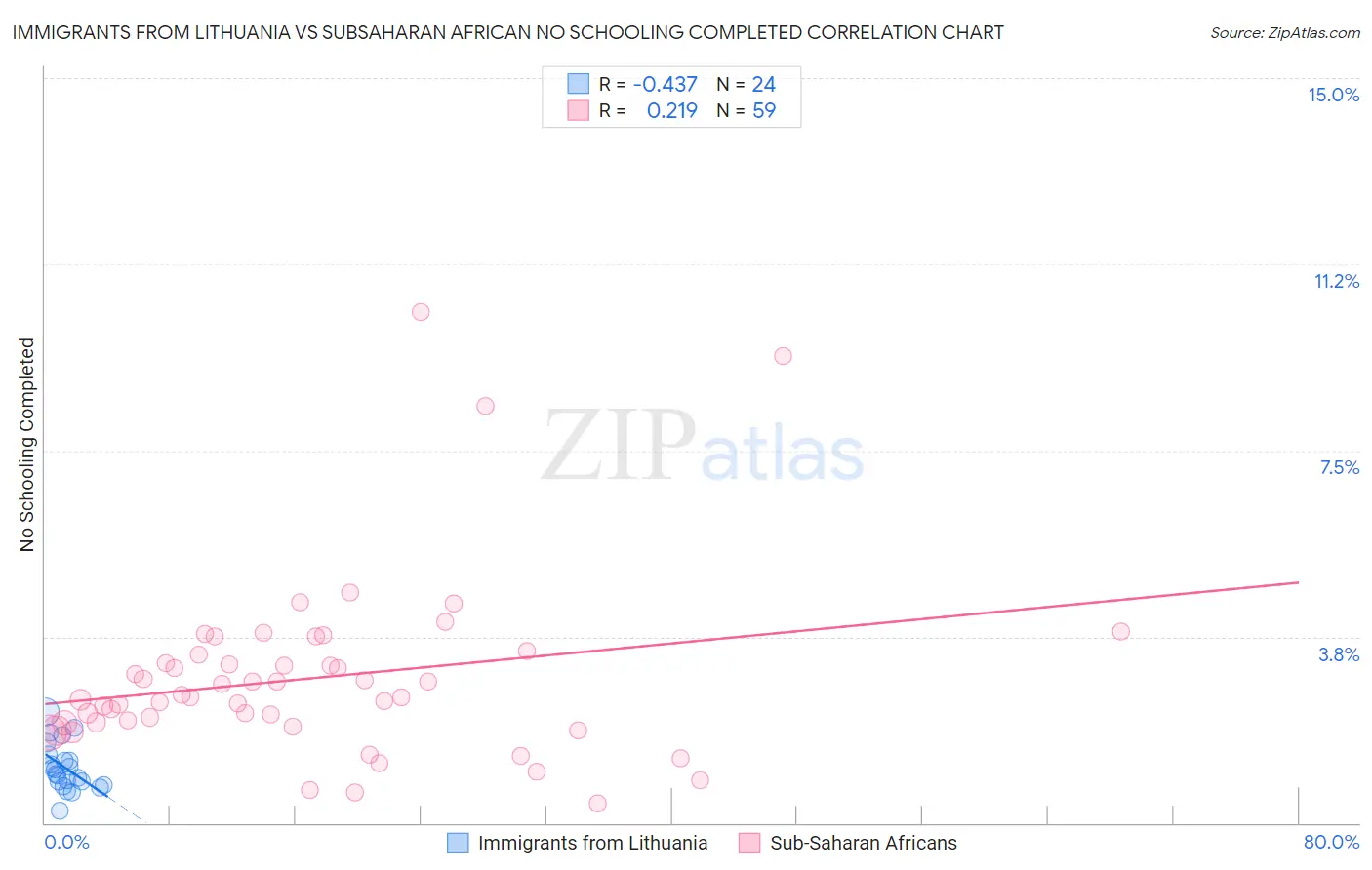Immigrants from Lithuania vs Subsaharan African No Schooling Completed