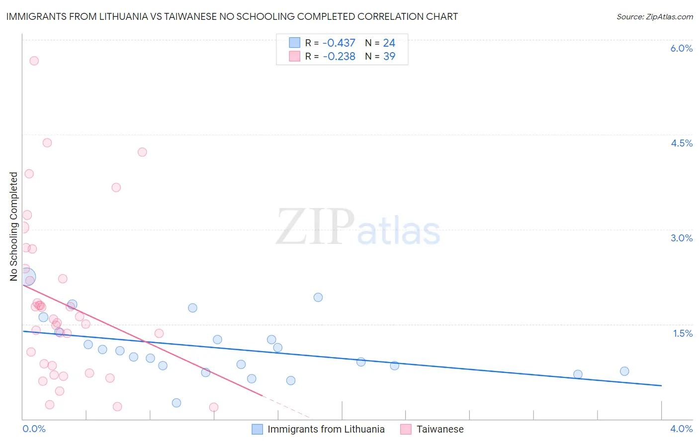 Immigrants from Lithuania vs Taiwanese No Schooling Completed