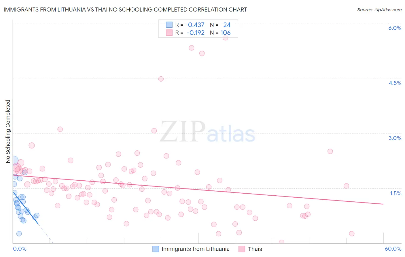 Immigrants from Lithuania vs Thai No Schooling Completed