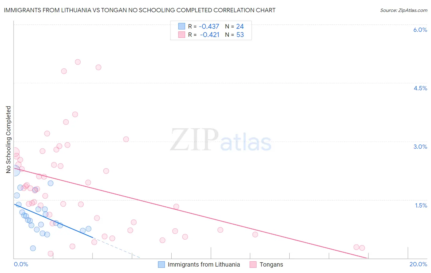 Immigrants from Lithuania vs Tongan No Schooling Completed