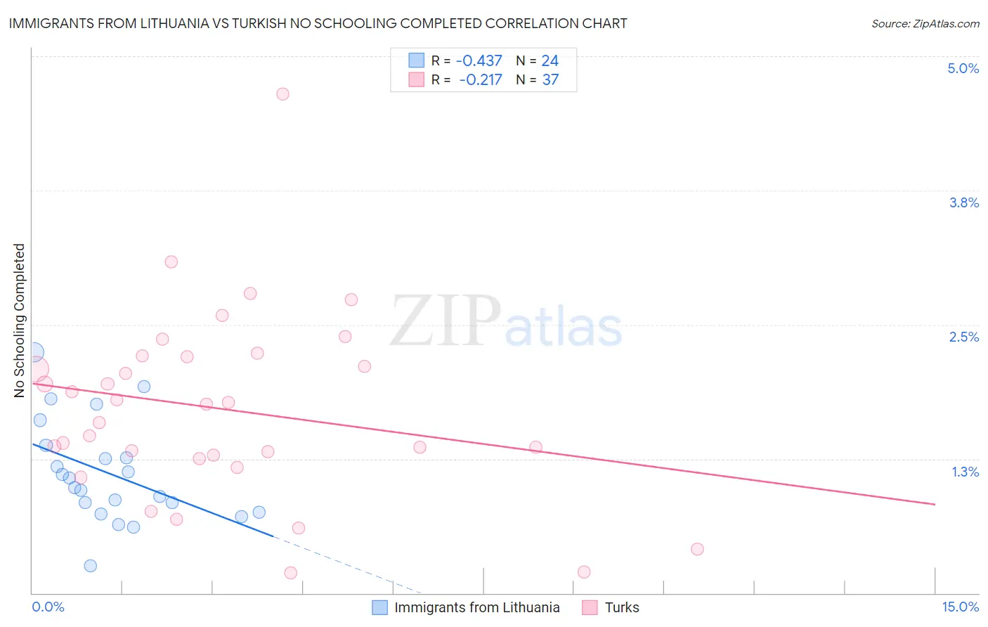 Immigrants from Lithuania vs Turkish No Schooling Completed