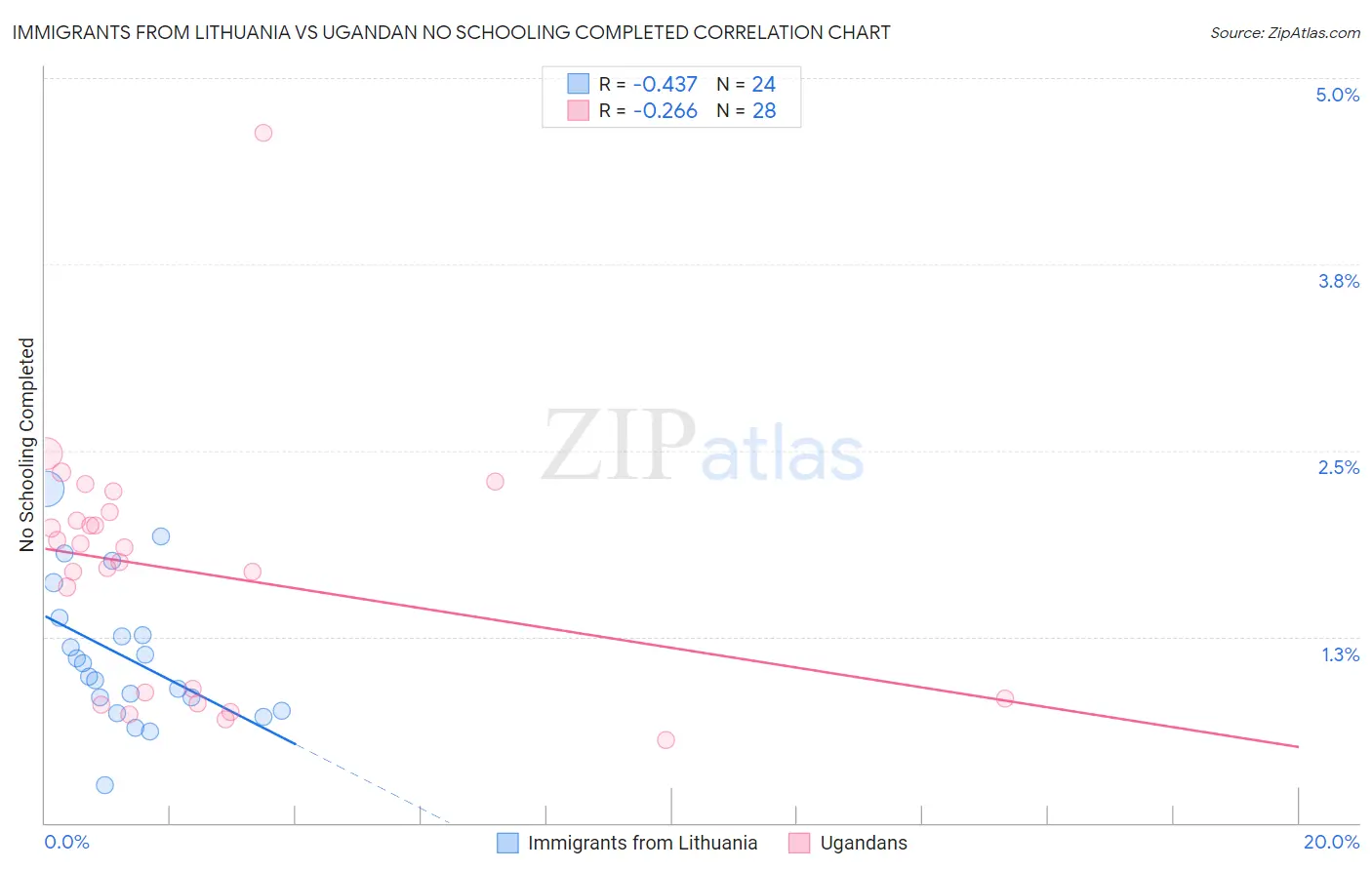 Immigrants from Lithuania vs Ugandan No Schooling Completed