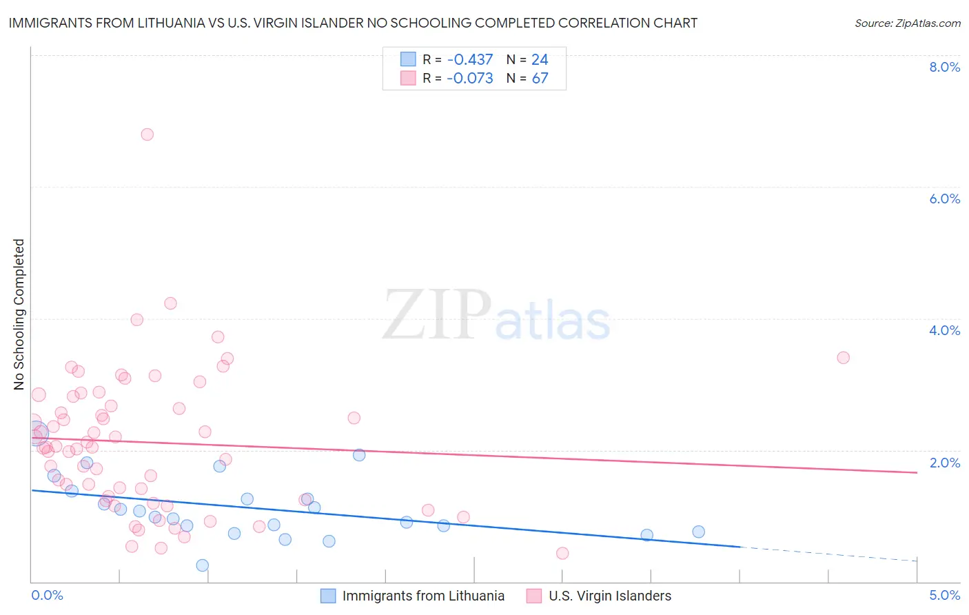 Immigrants from Lithuania vs U.S. Virgin Islander No Schooling Completed