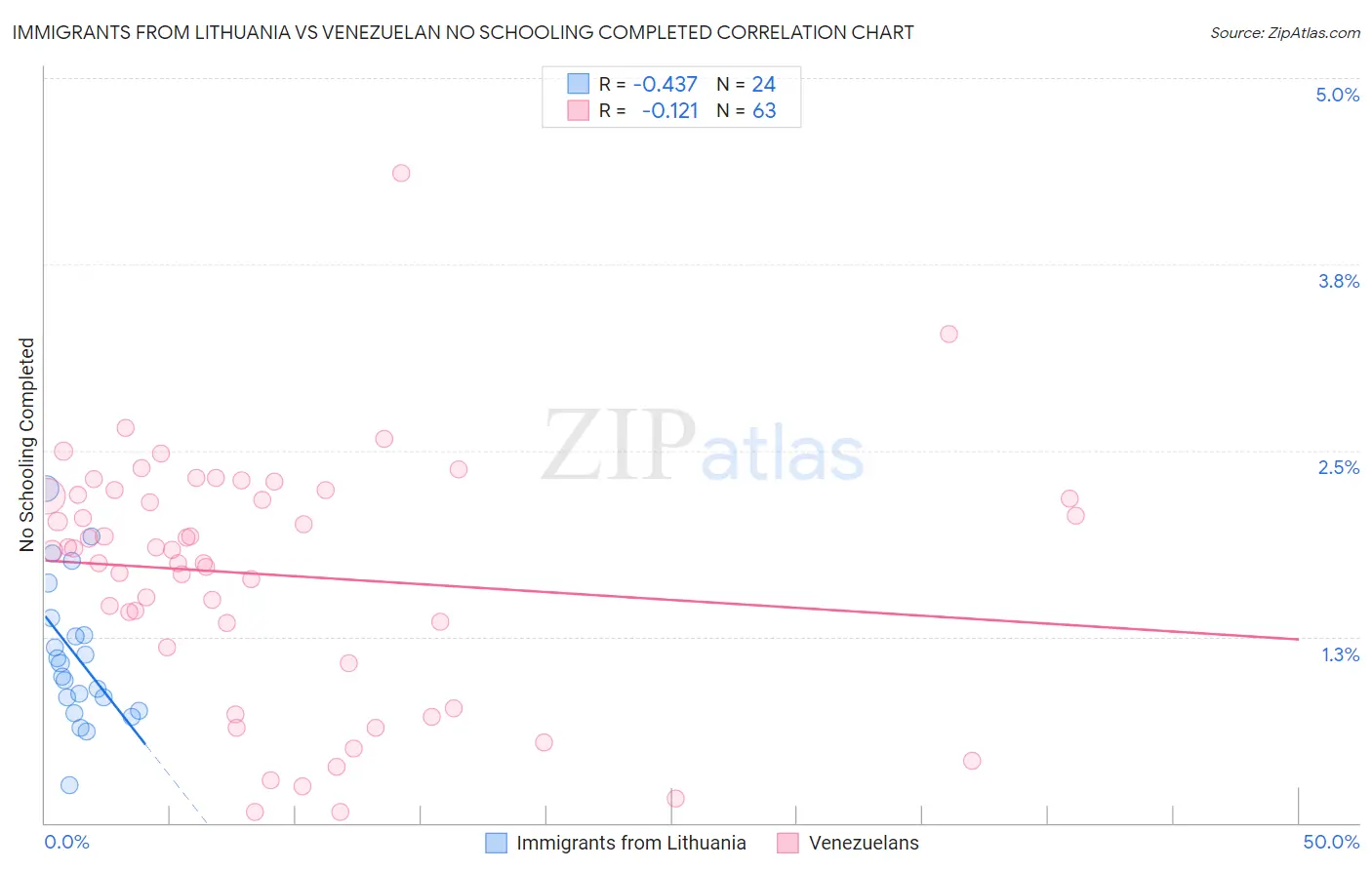 Immigrants from Lithuania vs Venezuelan No Schooling Completed