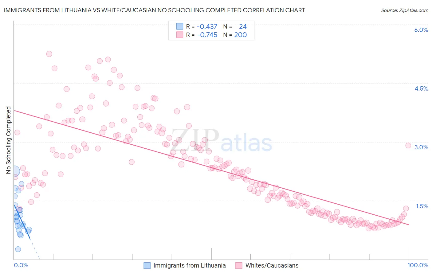 Immigrants from Lithuania vs White/Caucasian No Schooling Completed