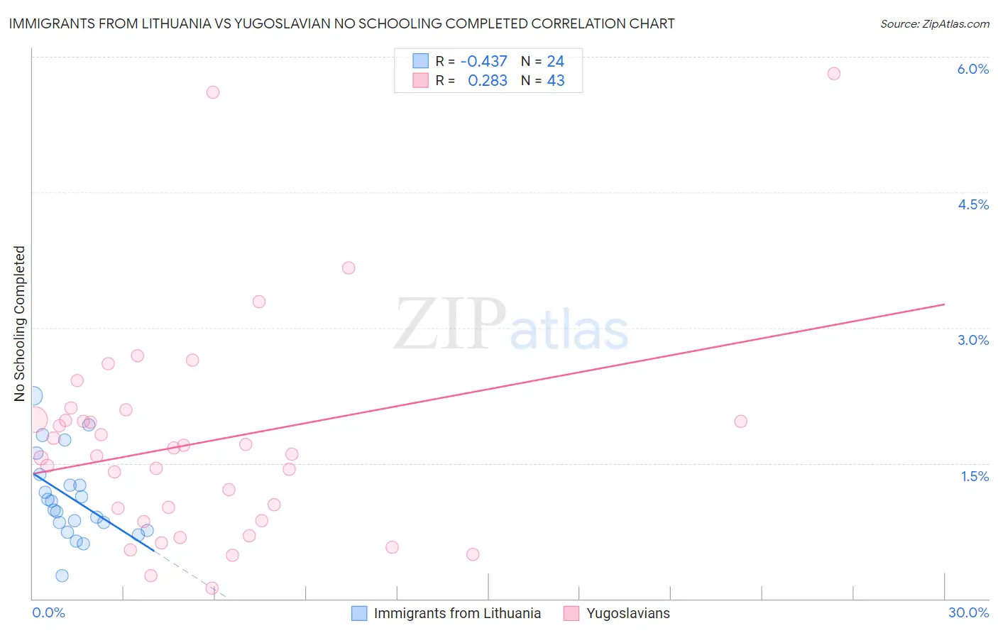 Immigrants from Lithuania vs Yugoslavian No Schooling Completed