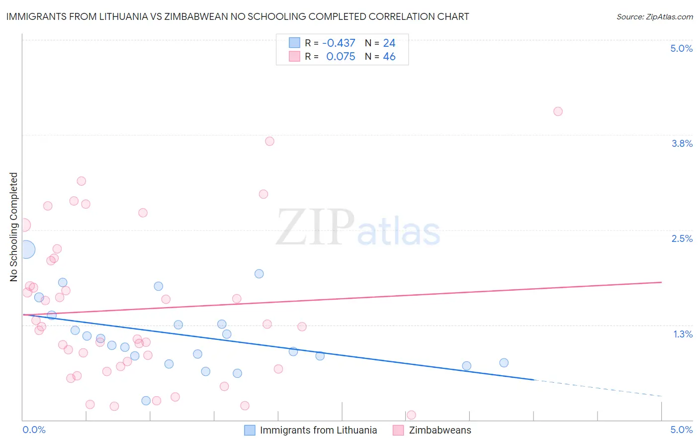 Immigrants from Lithuania vs Zimbabwean No Schooling Completed