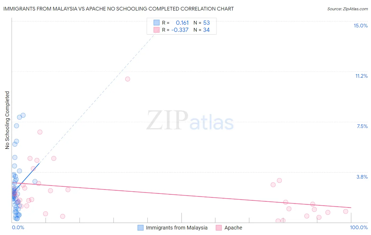 Immigrants from Malaysia vs Apache No Schooling Completed