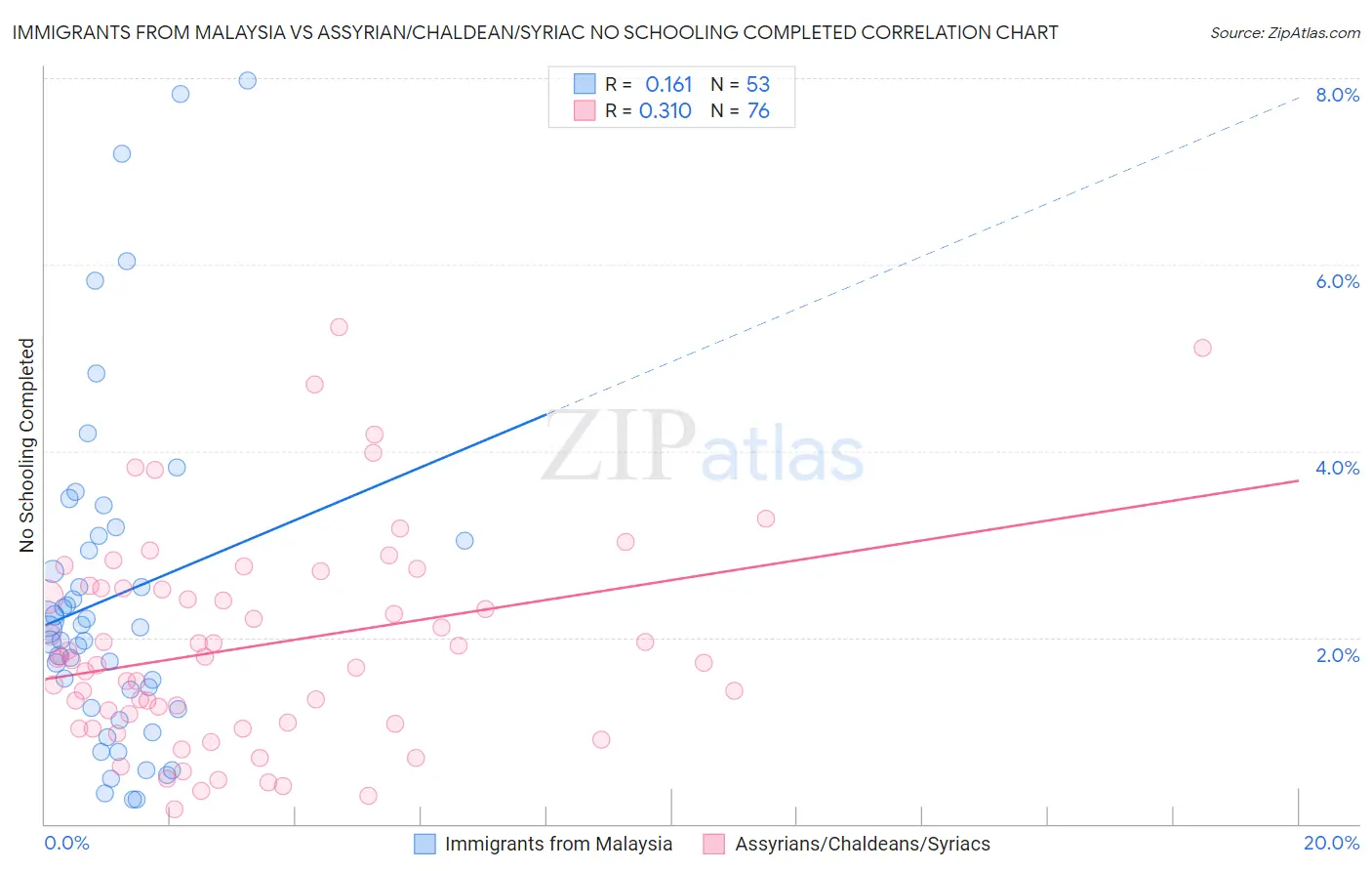 Immigrants from Malaysia vs Assyrian/Chaldean/Syriac No Schooling Completed