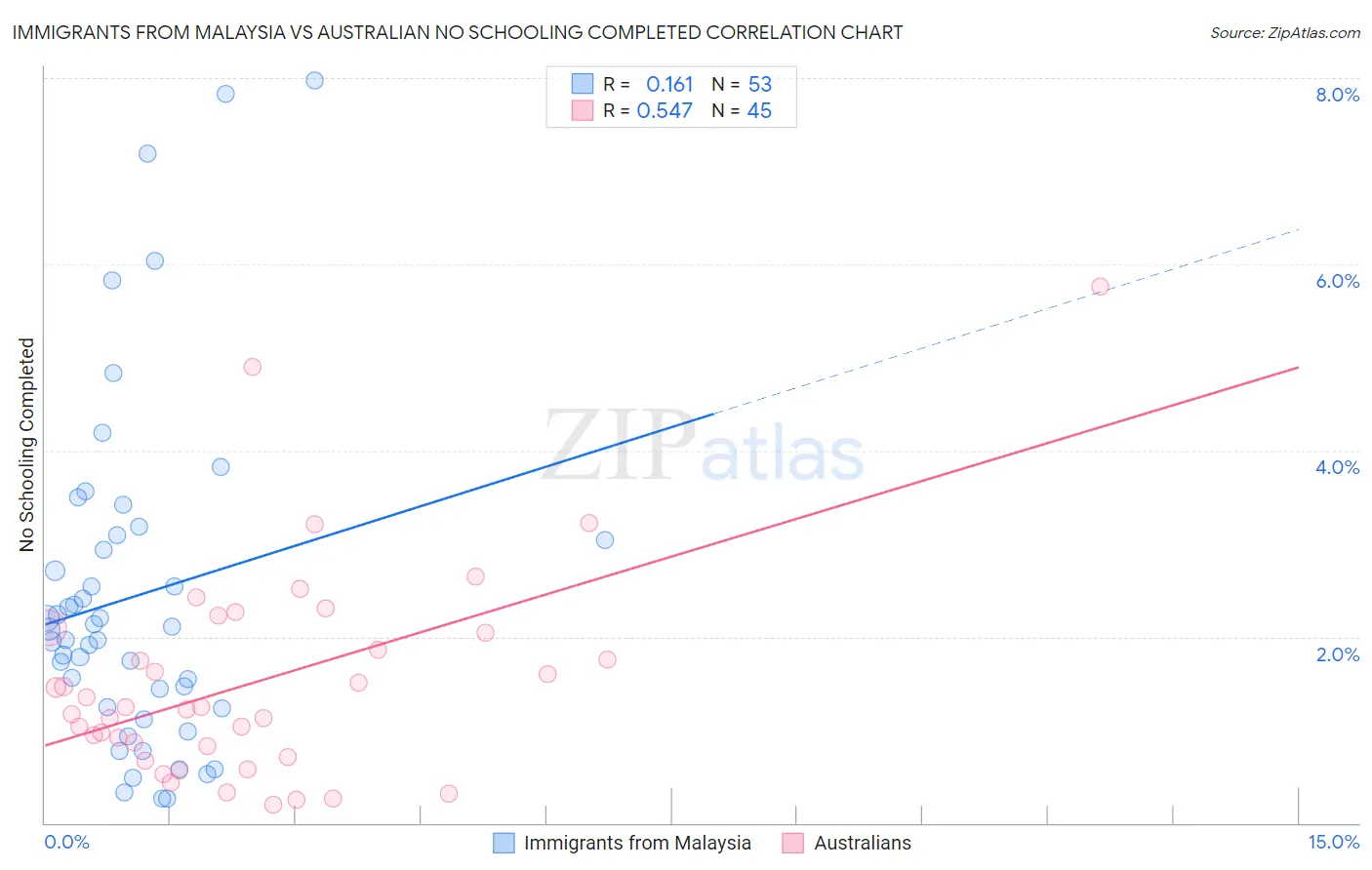 Immigrants from Malaysia vs Australian No Schooling Completed