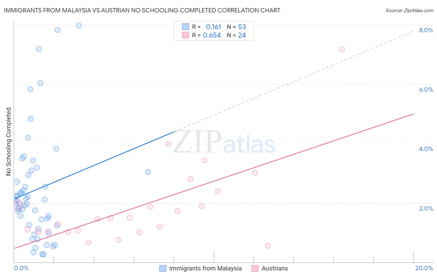Immigrants from Malaysia vs Austrian No Schooling Completed
