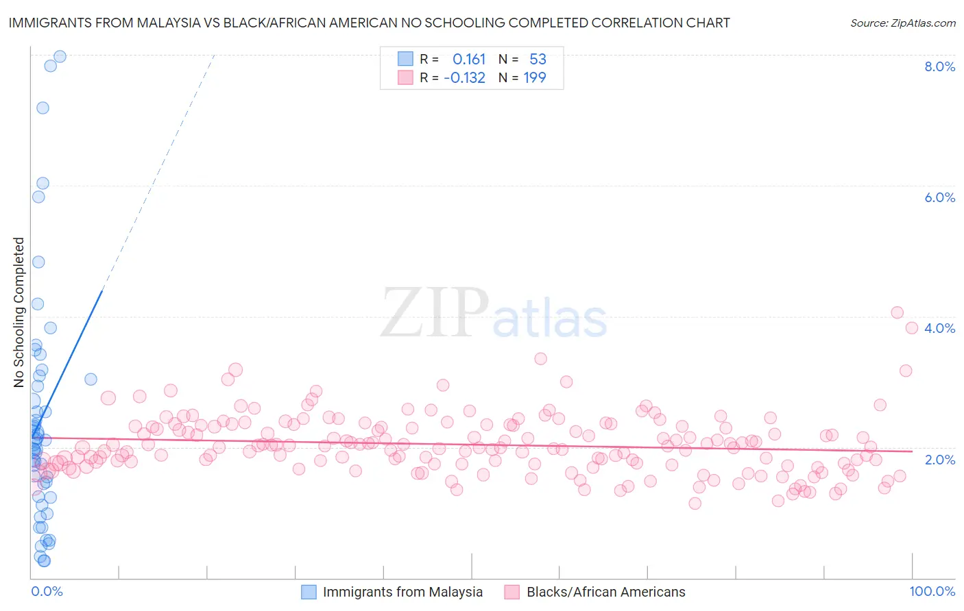 Immigrants from Malaysia vs Black/African American No Schooling Completed