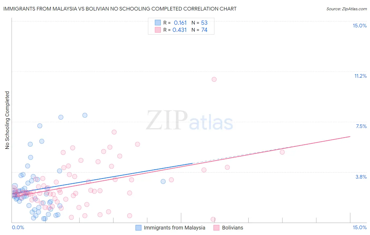 Immigrants from Malaysia vs Bolivian No Schooling Completed