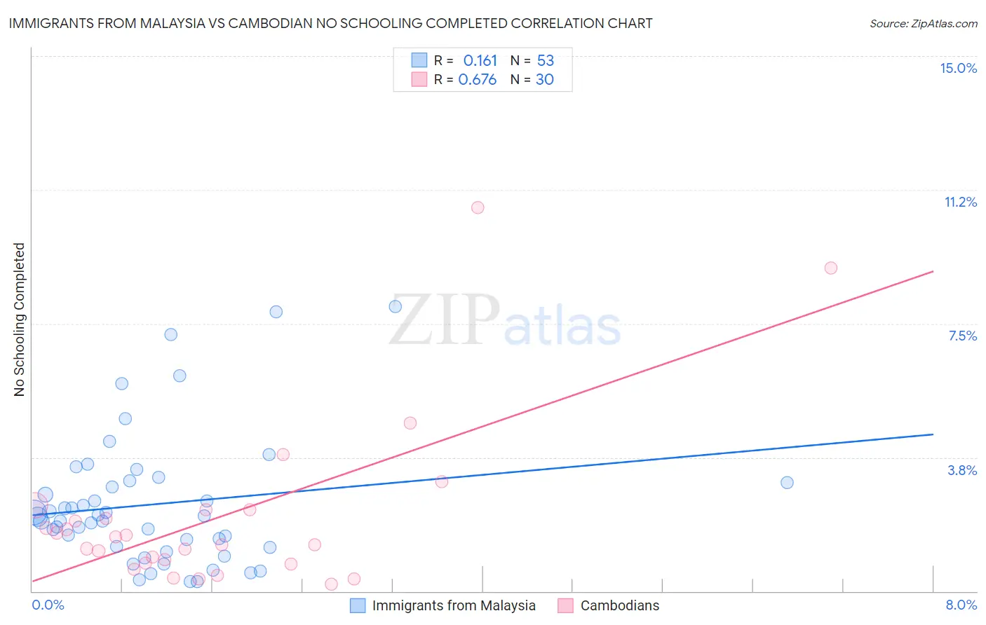 Immigrants from Malaysia vs Cambodian No Schooling Completed