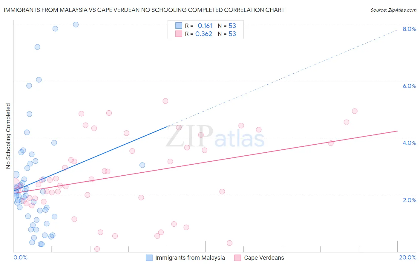 Immigrants from Malaysia vs Cape Verdean No Schooling Completed