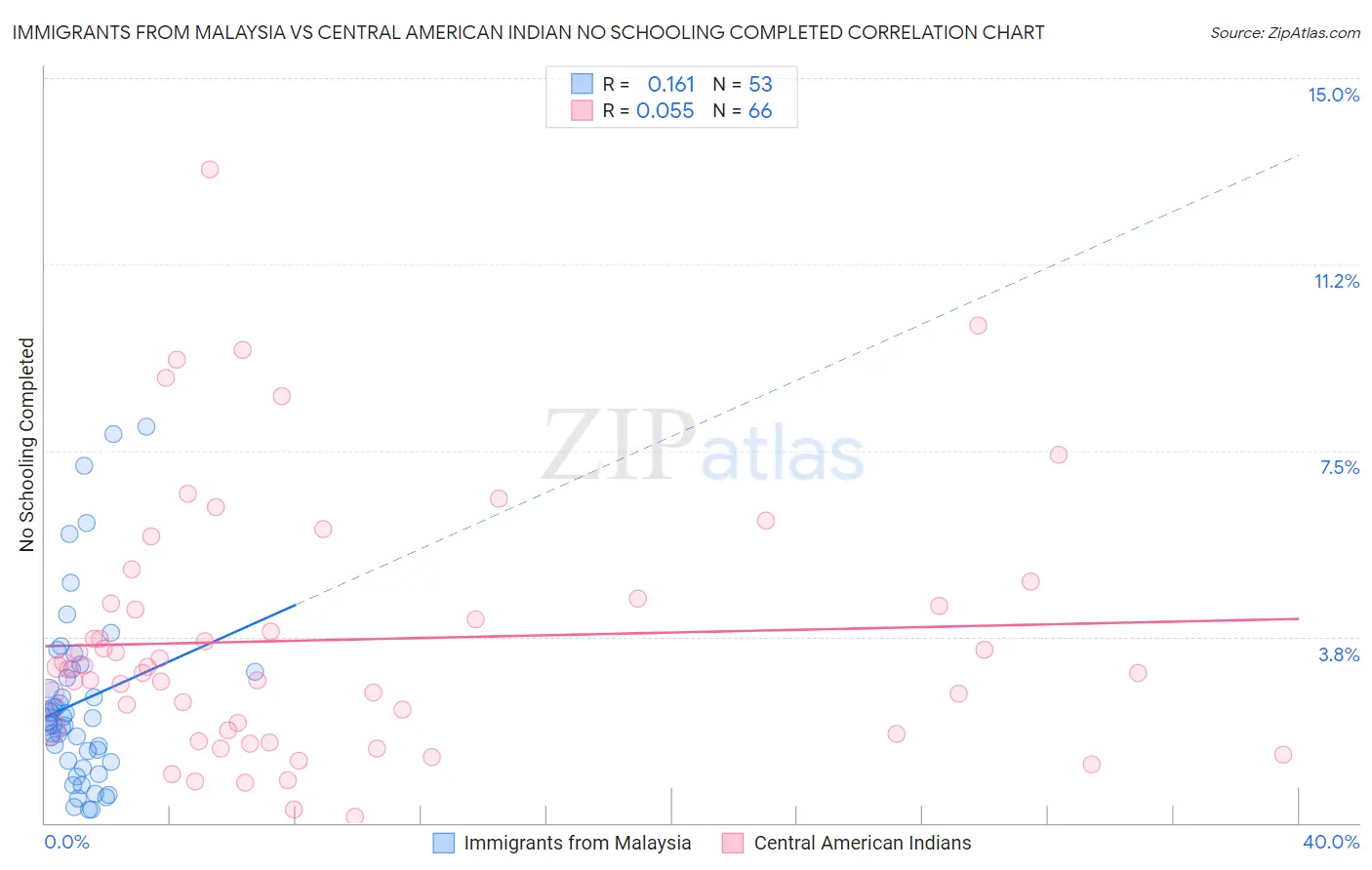 Immigrants from Malaysia vs Central American Indian No Schooling Completed